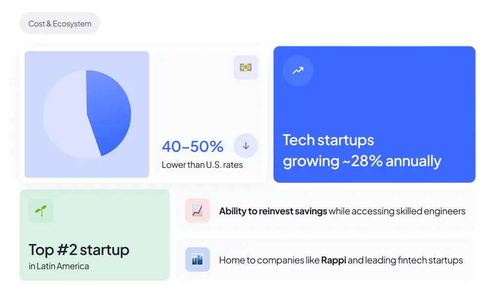 Cost & Ecosystem of Colombia