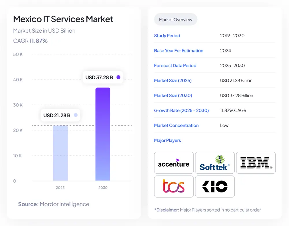 Mexico IT services market