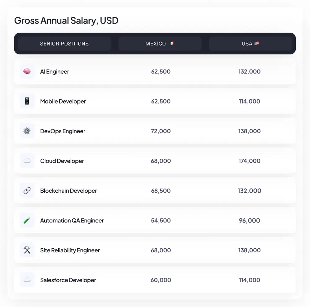 Senior salaries by positions