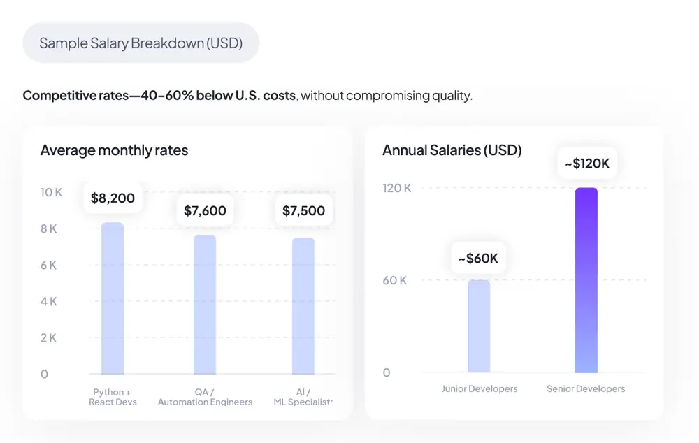 Average Uruguay Salaries vs US