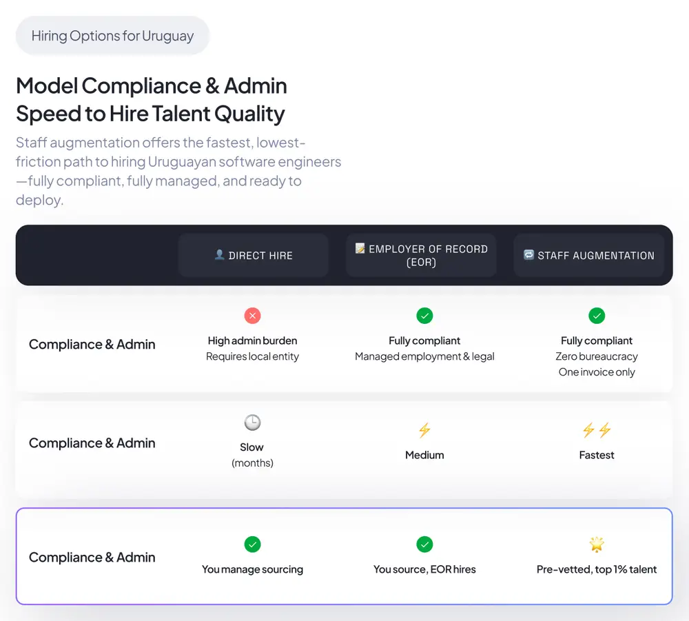 Uruguay Hiring Model Comparison