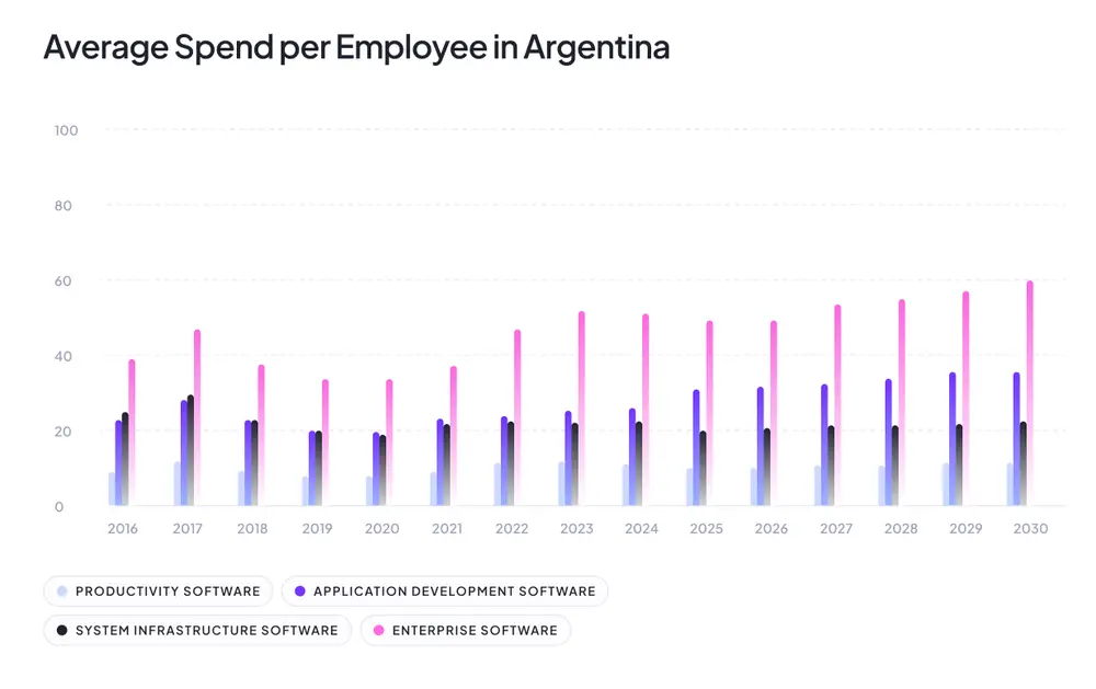 Chart: average software spend per employee in Argentina, 2016–2030, split into productivity, application development, system infrastructure and enterprise software. Enterprise software grows from roughly 40 to 60 USD per employee.