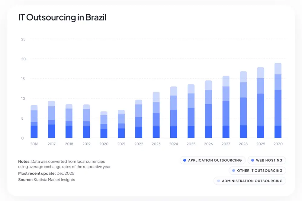 Stacked bar chart: IT outsourcing revenue in Brazil, 2016–2030, split into application outsourcing, web hosting, other IT outsourcing and administration outsourcing. Total grows from about 8 to 19 billion USD.