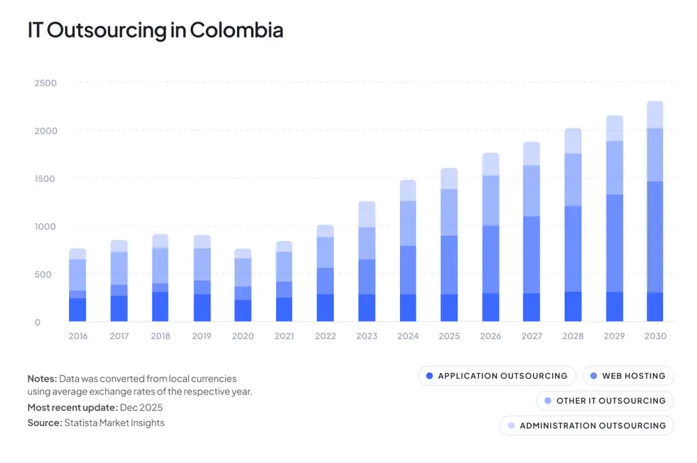 Stacked bar chart: IT outsourcing revenue in Colombia, 2016–2030, split into application outsourcing, web hosting, other IT outsourcing and administration outsourcing. Total grows from about 750 to 2,300 million USD.