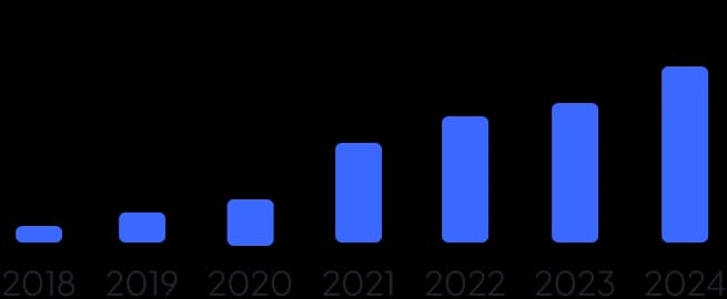 company yearly growth