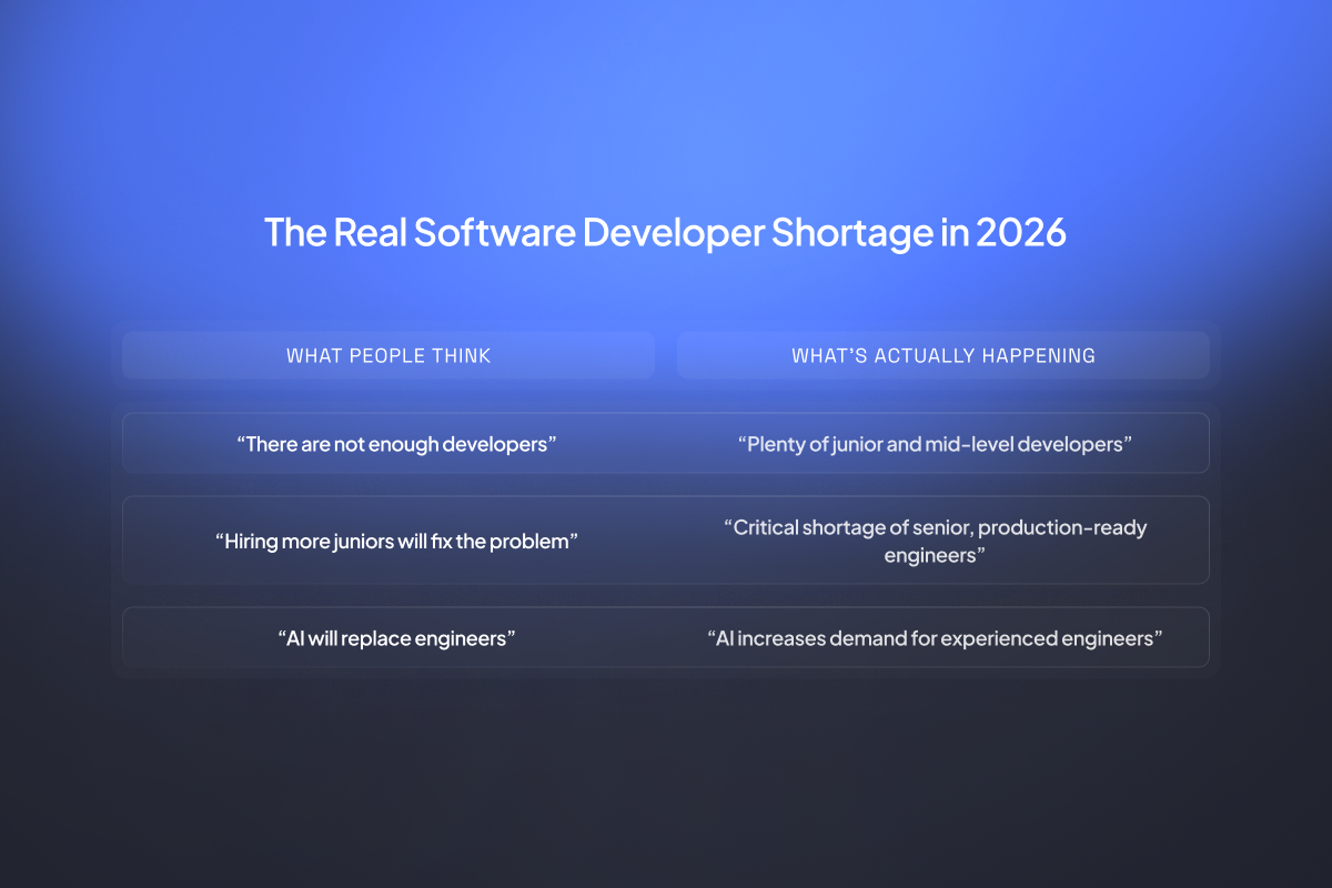 Infographic comparing common misconceptions about the software developer shortage with the reality in 2026, showing that the main issue is a lack of senior, production-ready engineers rather than an overall shortage of developers.