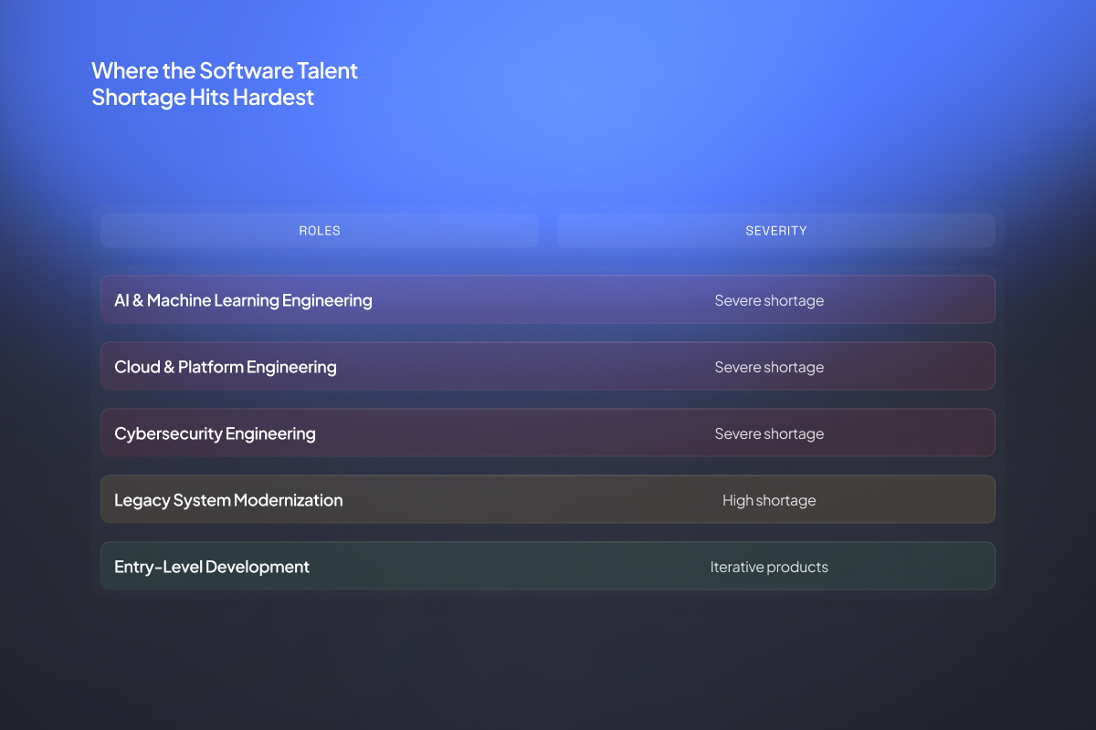 Bar-style infographic showing where the software talent shortage is most severe in 2026, highlighting AI, cloud, cybersecurity, and legacy modernization as the hardest roles to fill, while entry-level development faces lower demand pressure.