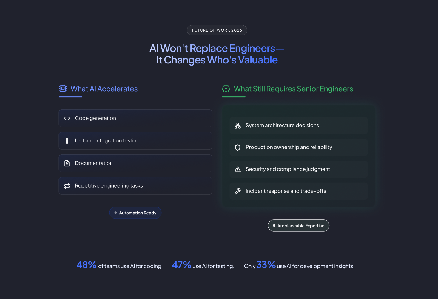 Split infographic explaining how AI tools accelerate coding, testing, and documentation, while senior software engineers remain essential for architecture decisions, security, and production system ownership.