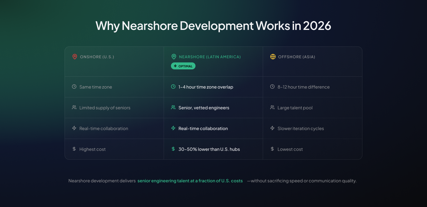 Infographic with a map of the Americas explaining why nearshore software development in Latin America offers time zone overlap, senior talent, and cost efficiency compared with onshore and offshore models.