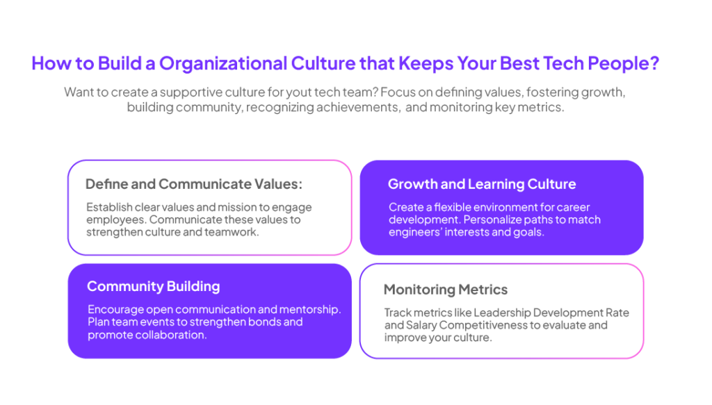 Want to create a supportive culture for your tech team? Focus on defining values, fostering growth, building community, recognizing achievements, and monitoring key metrics.  