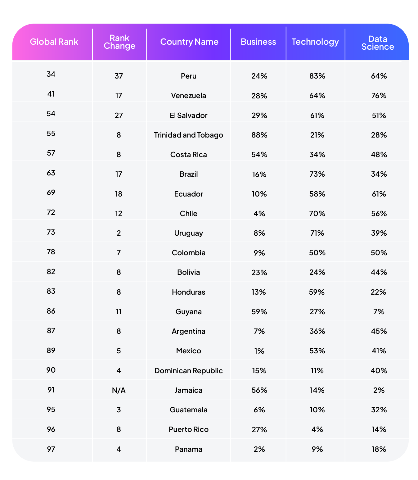 Coursera's Skills Report 2022