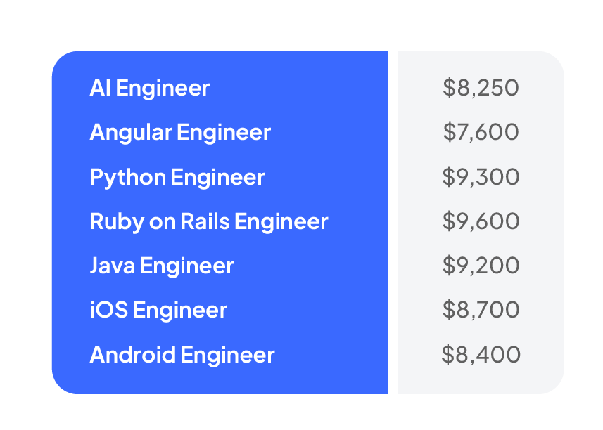 Chile's engineering roles salarys.
