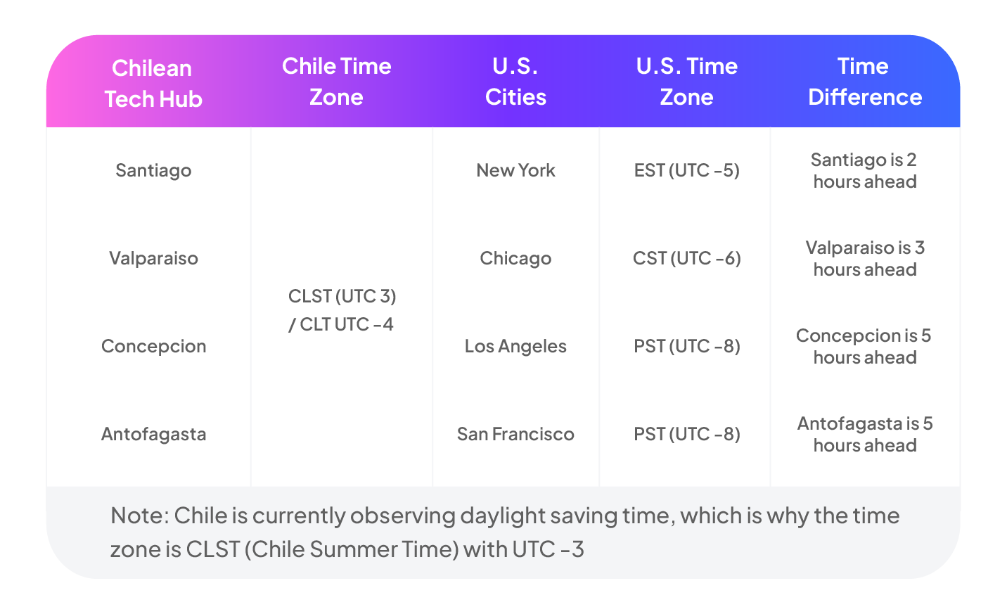 Timezone difference: Major U.S. Cities vs. Chilean Tech Hubs