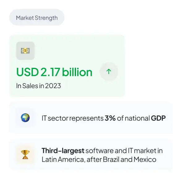Graphic showing Colombia’s IT market strength, highlighting 2.17 billion dollars in sales for 2023. It notes that the IT sector represents 3 percent of the national GDP and ranks as the third-largest software and IT market in Latin America, following Brazil and Mexico.