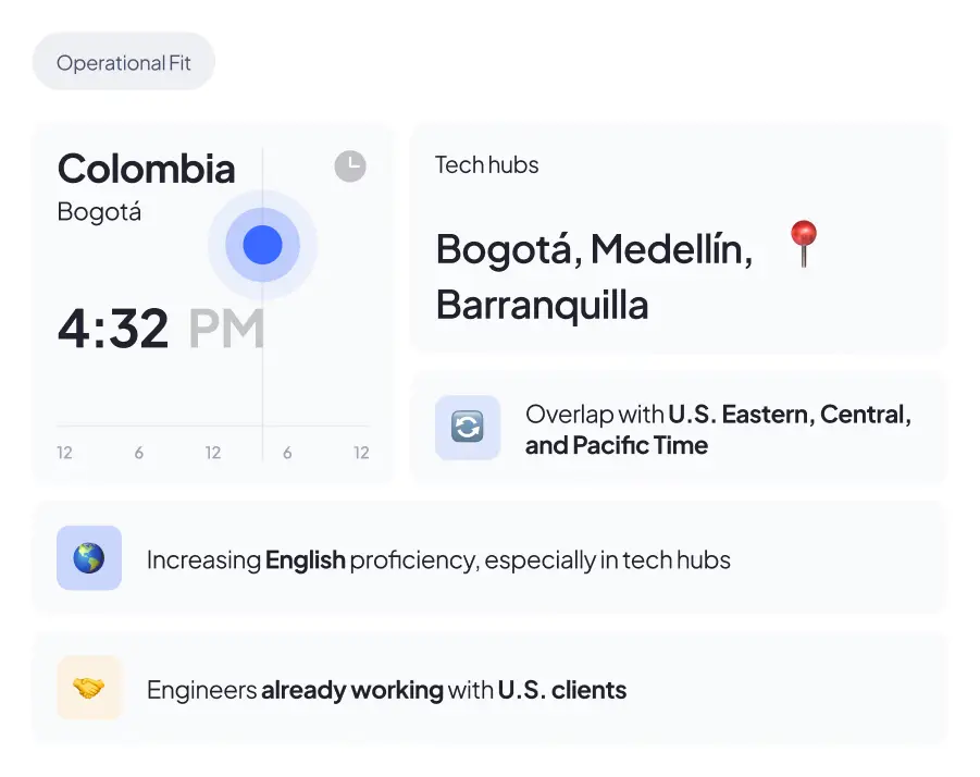 Infographic illustrating the operational advantages of hiring software engineers in Colombia. It features major tech hubs like Bogotá, Medellín, and Barranquilla, noting significant time zone overlap with U.S. Eastern, Central, and Pacific Time, along with increasing English proficiency.