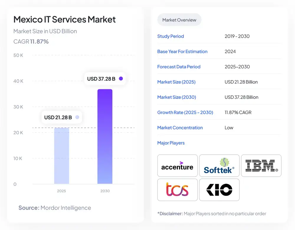 Infographic showing the Mexico IT Services Market growth projections. A bar chart compares the market size from 21.28 billion dollars in 2025 to 37.28 billion dollars by 2030, with an 11.87 percent CAGR, featuring major players like Accenture, Softtek, and IBM.