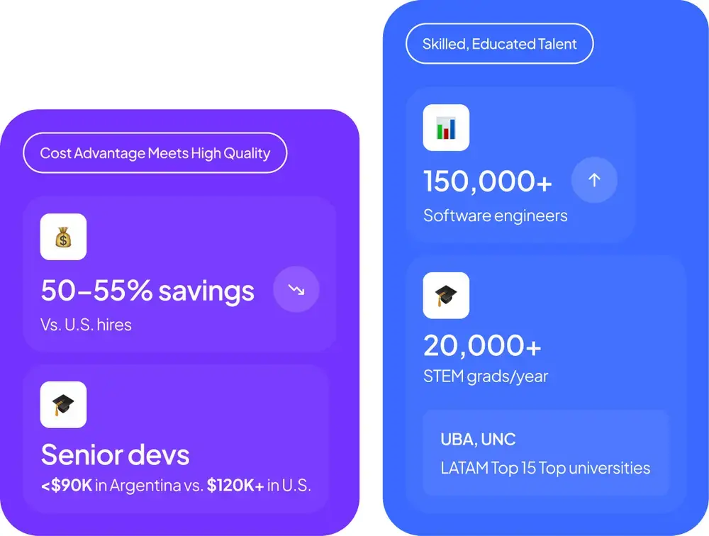 Graphic comparing the cost and talent quality of software engineers in Argentina versus the U.S., featuring up to 55 percent savings, over 150,000 skilled developers, and 20,000 annual STEM graduates from top LATAM universities like UBA and UNC.