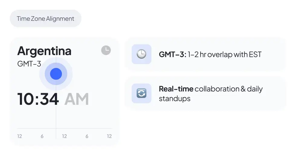 Graphic detailing the cultural fit and proven U.S. track record of Argentine developers, highlighting the country's number one English proficiency ranking in LATAM, an agile-ready mindset, and 2.4 billion dollars in software exports.
