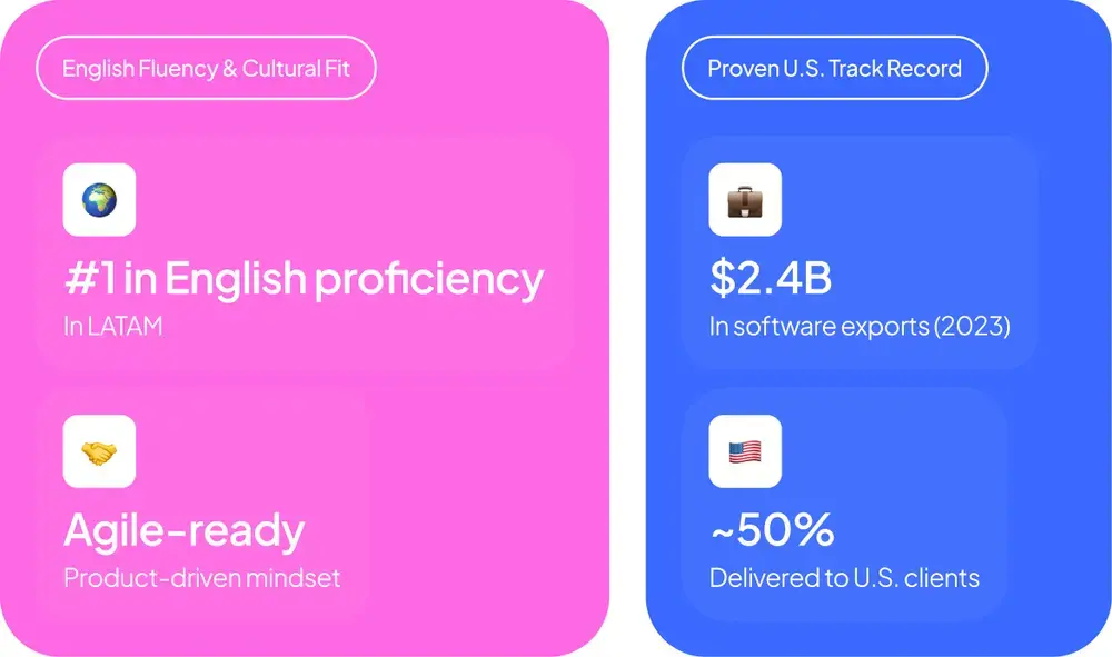 Graphic demonstrating the time zone alignment between Argentina and the U.S., showing the GMT-3 time zone, which provides a 1 to 2-hour overlap with EST to allow for real-time collaboration and daily standups.