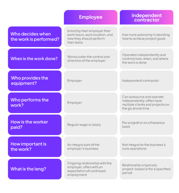 Key differences between employee and independent contractor.