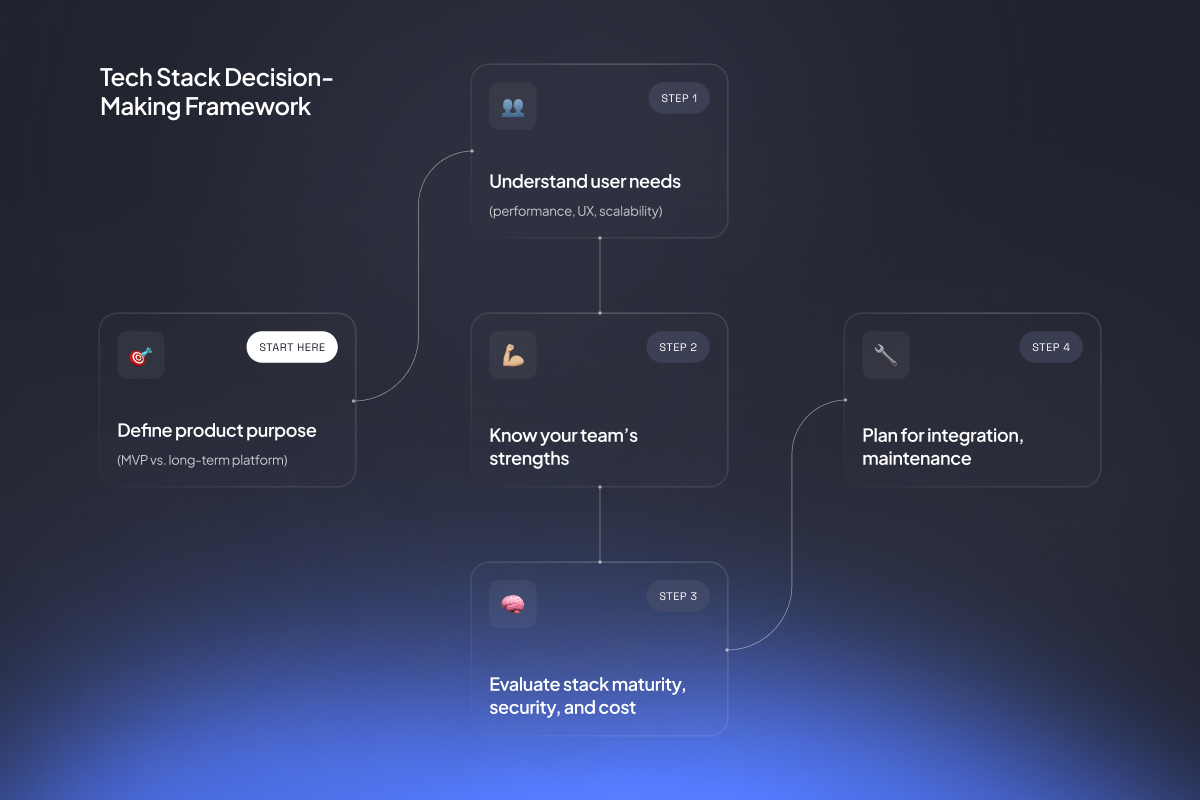 Flowchart showing the decision-making framework for choosing a tech stack. 