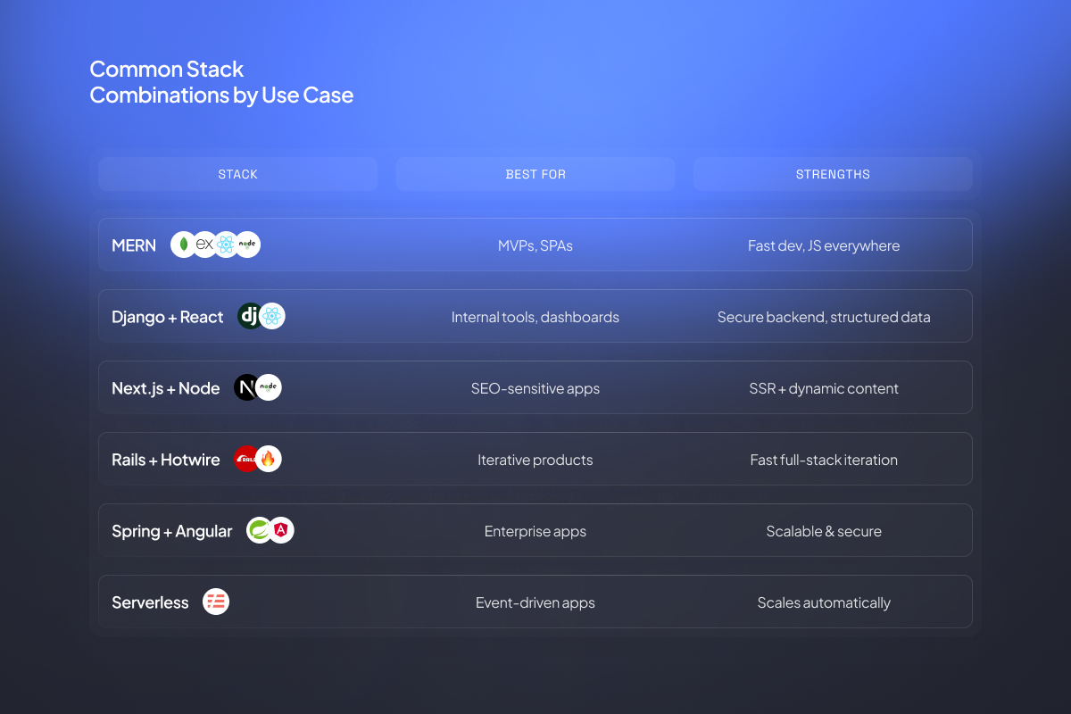 Comparison table of popular tech stack combinations. 