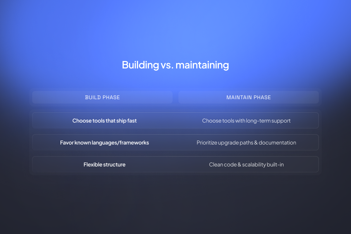 Comparison chart of best practices for the build phase versus the maintain phase in software development.