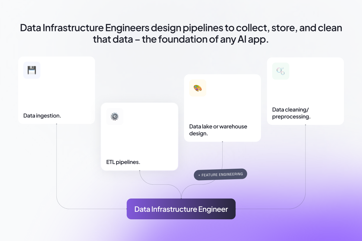Infographic outlining the role of Data Infrastructure Engineers in designing data pipelines for collection, storage, and cleaning. Core tasks include: data ingestion, building ETL pipelines, designing data lakes or warehouses, and data cleaning/preprocessing. A tag notes that they also contribute to feature engineering.