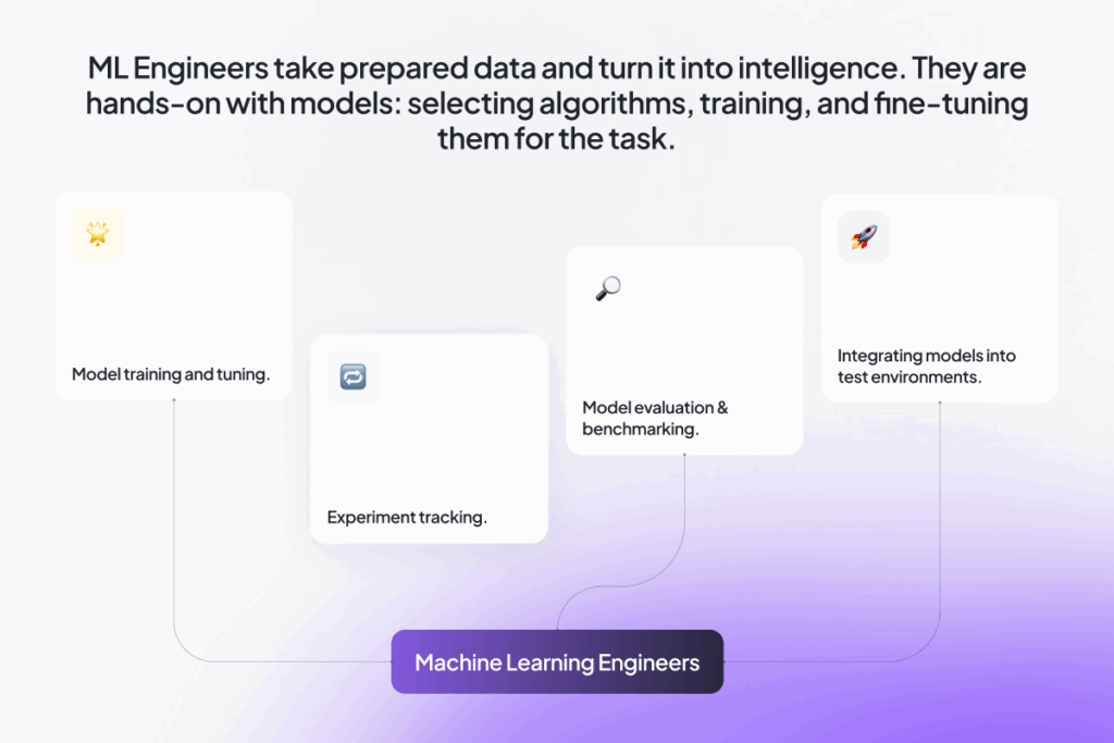 Infographic detailing the role of Machine Learning Engineers, who turn prepared data into intelligence. Their responsibilities include: model training and tuning, experiment tracking, model evaluation and benchmarking, and integrating models into test environments. They are hands-on with algorithm selection, training, and fine-tuning.