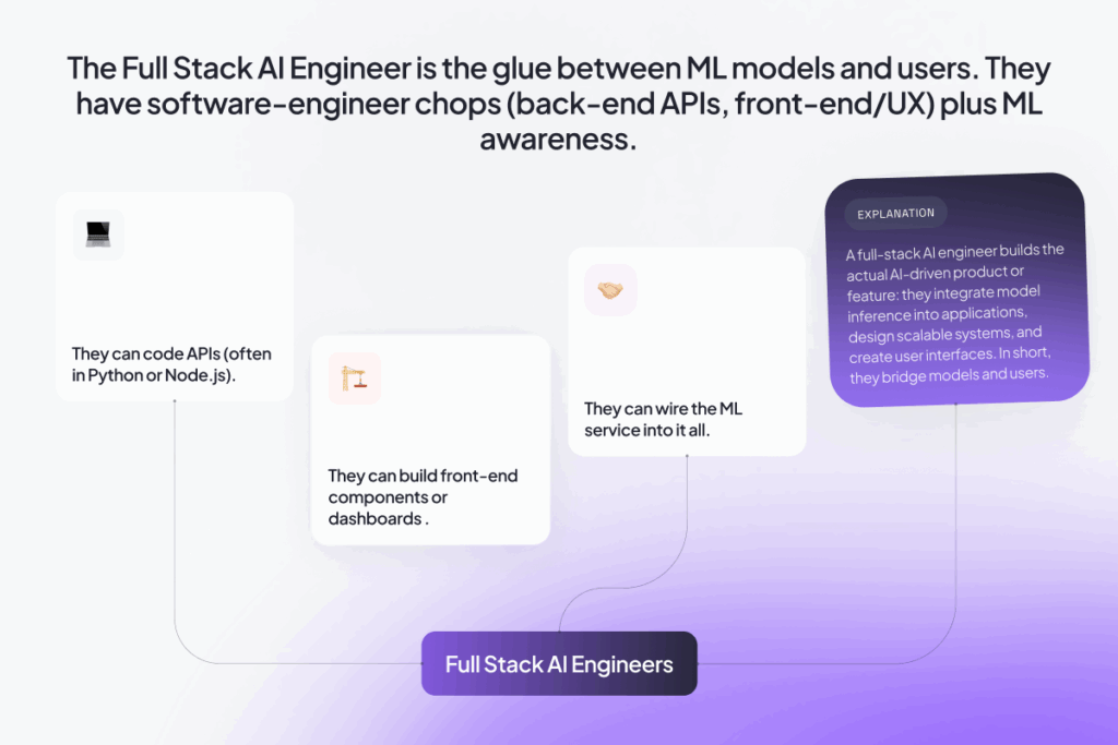 Infographic describing Full Stack AI Engineers as the bridge between ML models and users. They possess skills in back-end APIs, front-end/UX, and machine learning. Key capabilities include: coding APIs (Python/Node.js), building front-end components or dashboards, wiring the ML service into applications. An explanation box states they integrate model inference, design systems, and build UIs to deliver AI products.