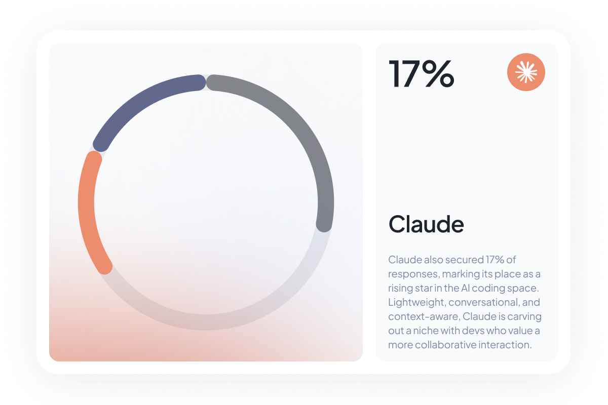 Claude AI chosen by 17% of BEON.tech developers for its lightweight, conversational, and context-aware capabilities. Popular among developers who prefer a more collaborative coding assistant, Claude is emerging as a rising star in the AI programming tools landscape.