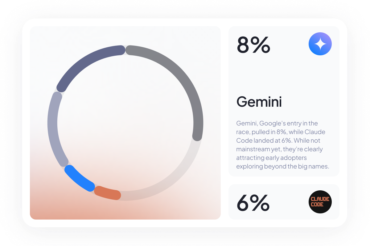 Infographic showing AI tool usage share: Gemini by Google at 8%, represented in blue on a circular chart, and Claude Code at 6%, shown in orange. The graphic notes that while not mainstream, Gemini is attracting early adopters exploring alternatives beyond leading AI models.