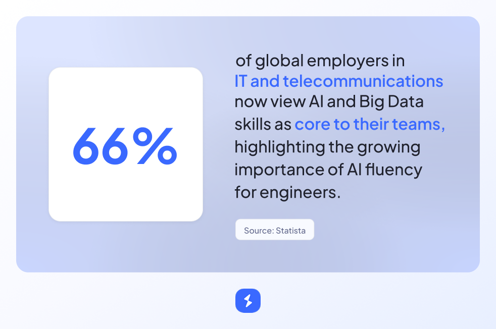 Statistic graphic showing that 66% of global employers in IT and telecommunications consider AI and Big Data skills as core to their teams, emphasizing the growing importance of AI fluency for engineers. Source: Statista.