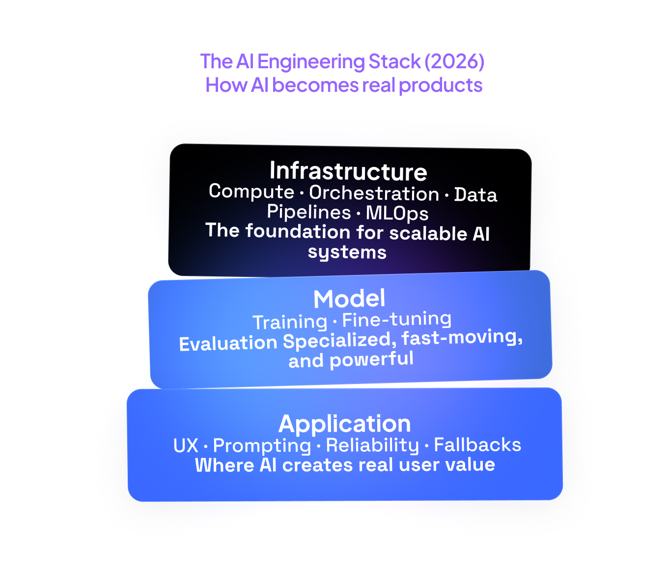 The AI engineering stack 2026