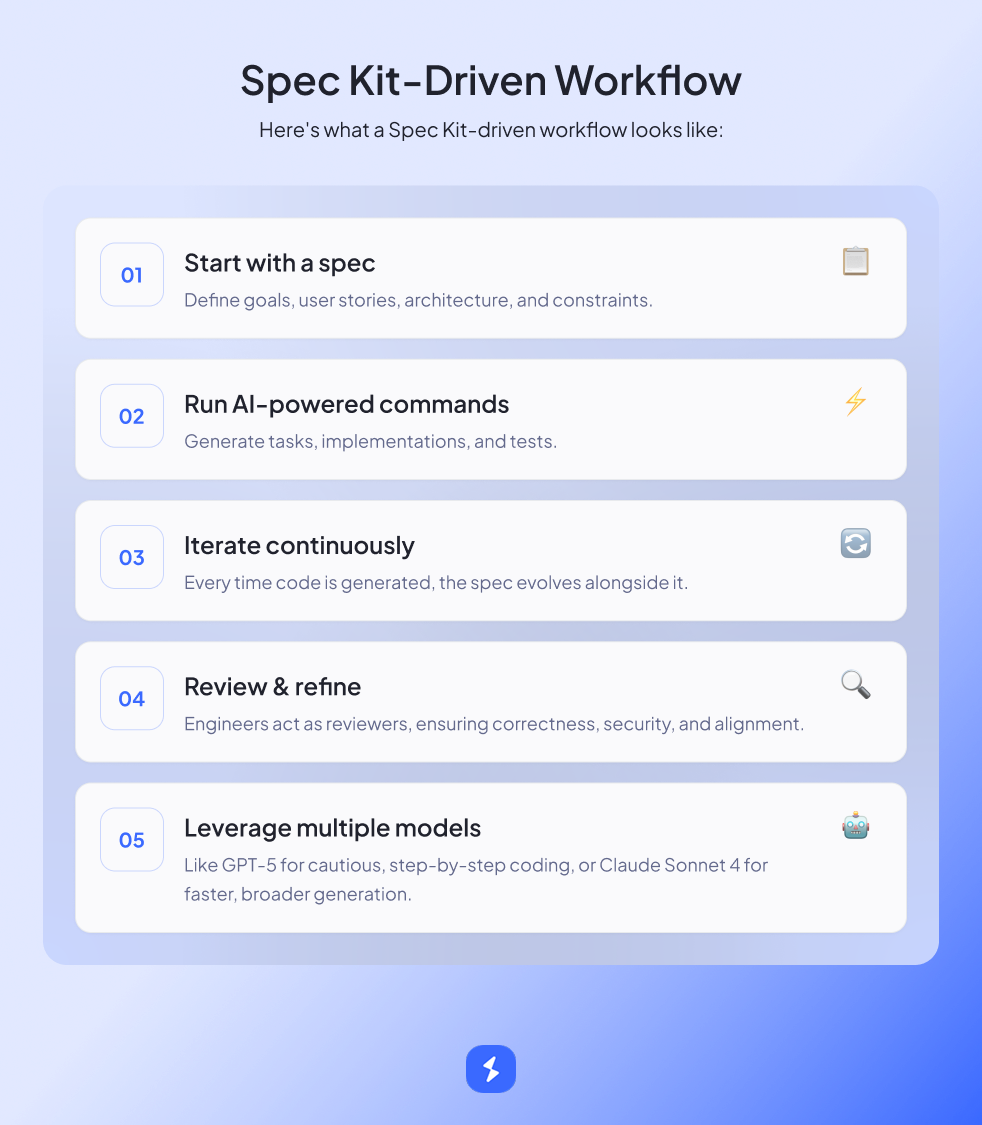 "Infographic showing a Spec Kit–Driven Workflow for AI-powered software development. Steps include: 1) Start with a spec to define goals, user stories, architecture, and constraints, 2) Run AI-powered commands to generate tasks and tests, 3) Iterate continuously as specs evolve with code, 4) Review and refine for correctness, security, and alignment, and 5) Leverage multiple AI models like GPT-5 or Claude Sonnet 4 for coding and broader generation