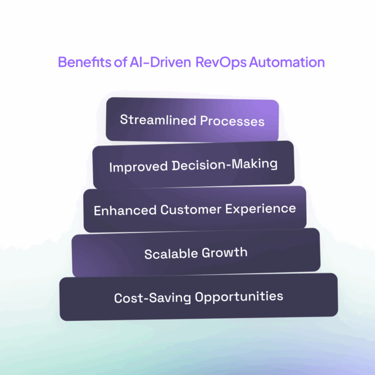 Benefits of AI-Driven RevOps Automation