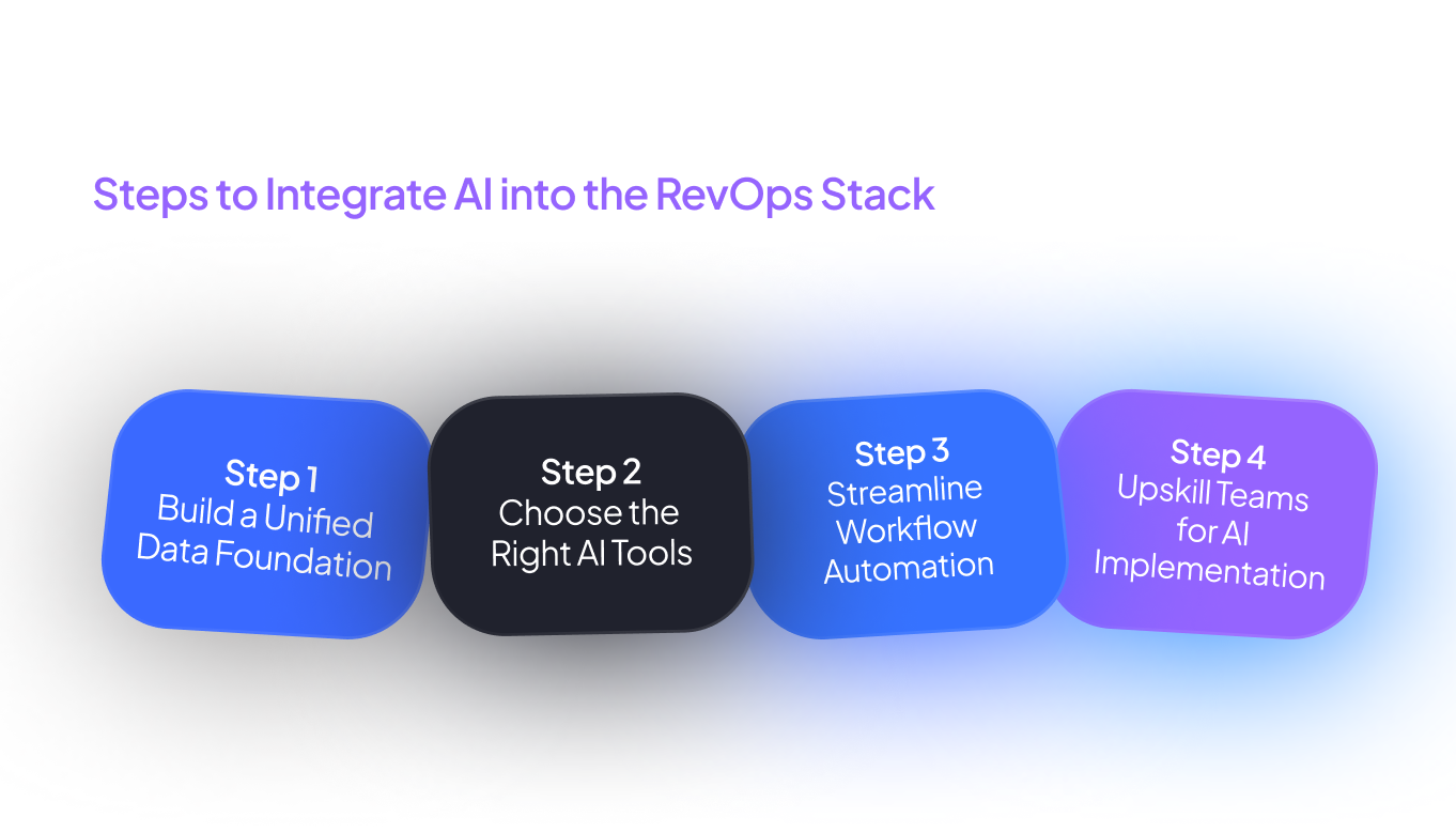 Steps to Integrate AI into the RevOps Stack