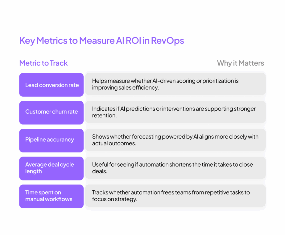 Key Metrics to Measure AI ROI in RevOps
