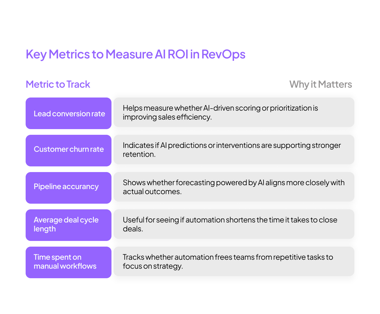 Key Metrics to Measure AI ROI in RevOps
