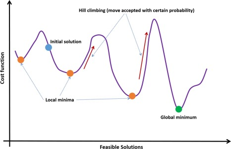 Visual representation of Simulated Annealing procedure showing initial solution, local minima, and global minimum. Source: ScienceDirect.