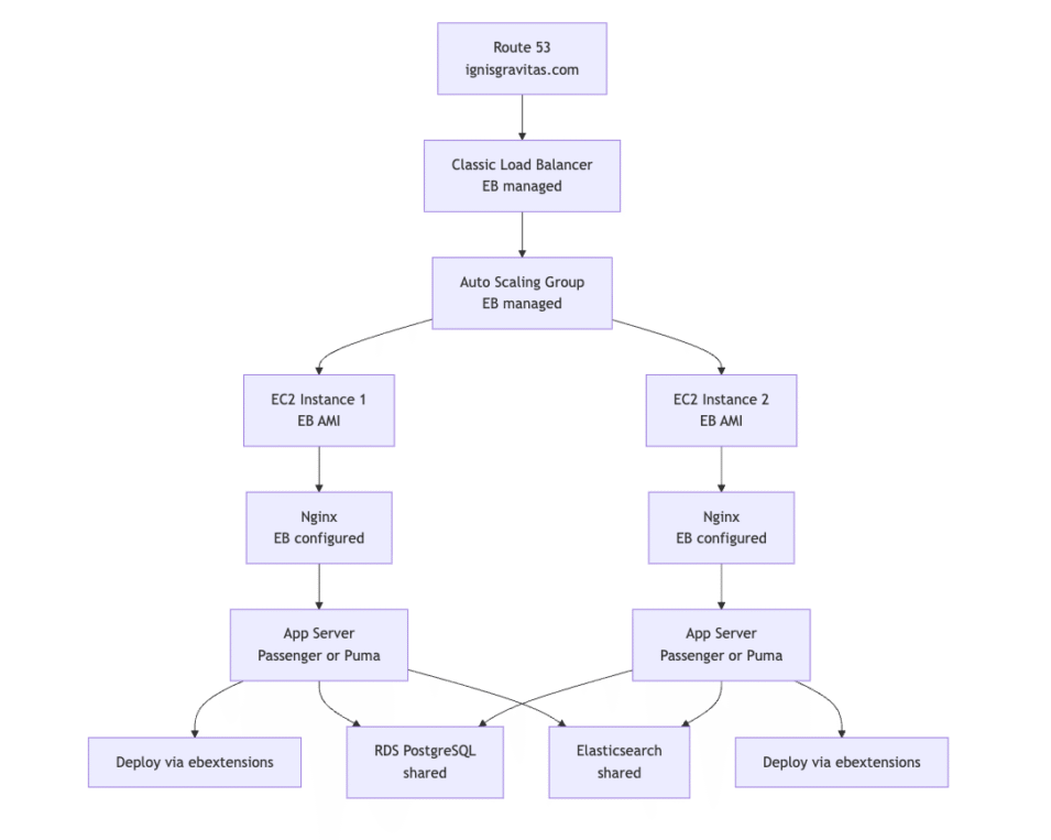 Infrastructure before migration