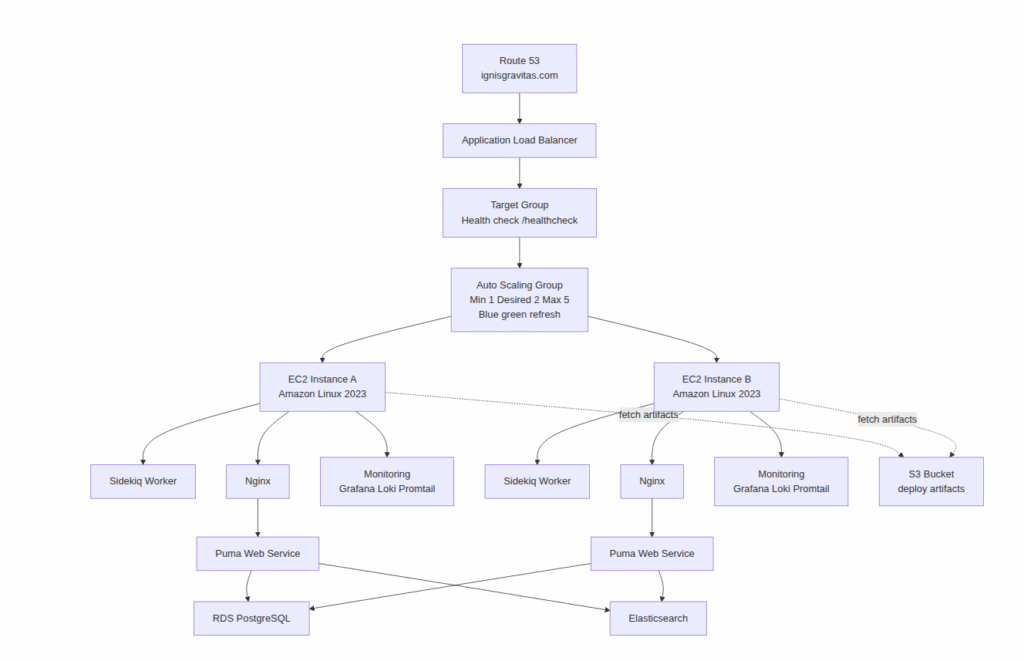Custom EC2 + ASG Architecture