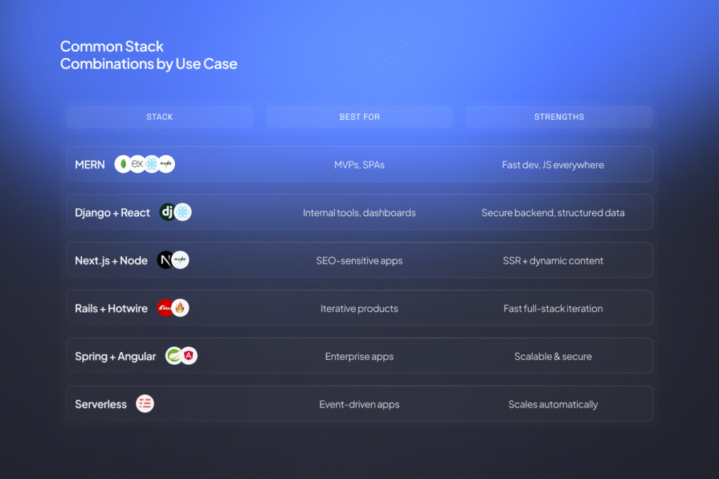 comparison table of common tech stack combinations