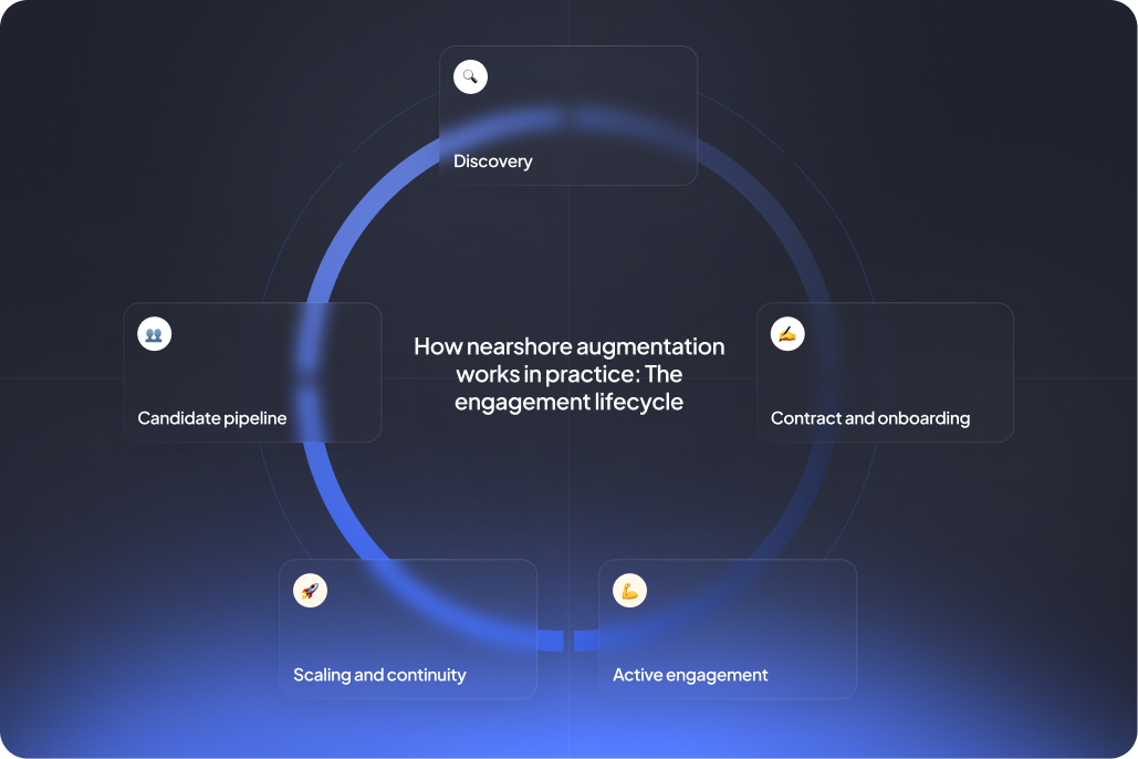 A circular infographic on a dark background depicting the nearshore augmentation engagement lifecycle. The diagram features five key stages arranged around a central core: 1. Discovery, 2. Candidate Pipeline, 3. Contract and onboarding, 4. Active engagement, 5. Scaling and continuity. Each stage includes an illustrative icon within a translucent, glass-style box.