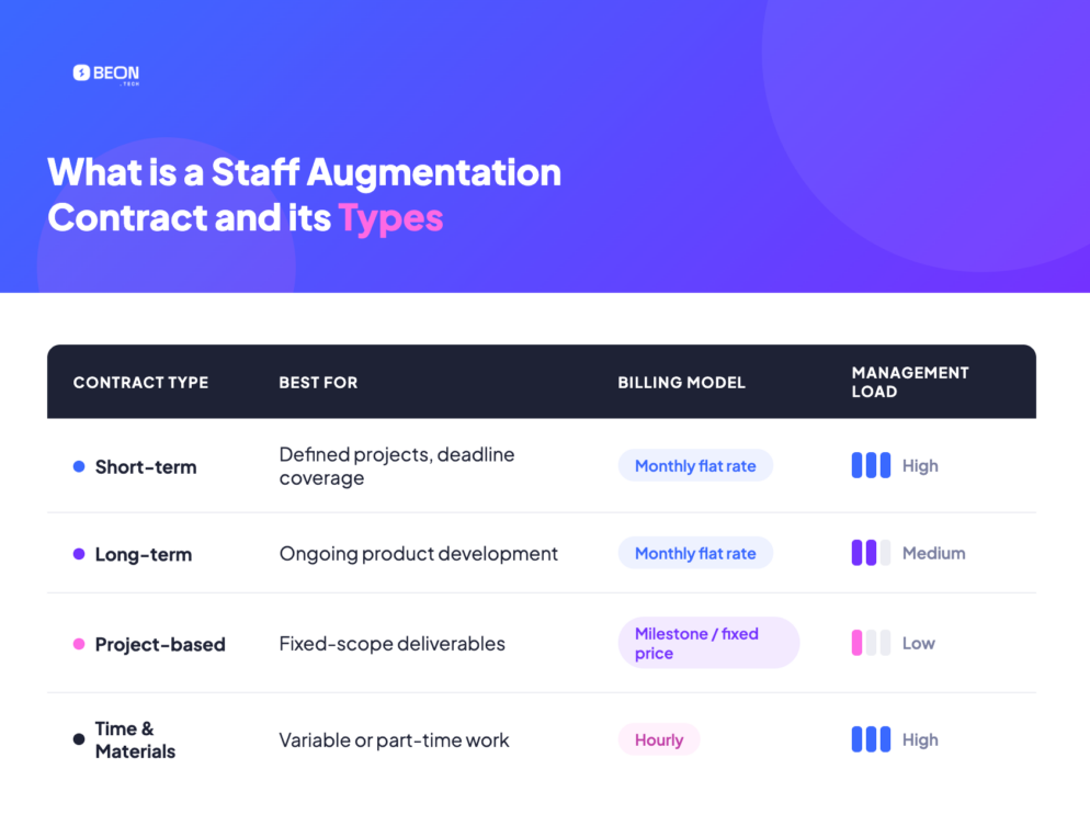 Staff augmentation contracts types and definitions. 