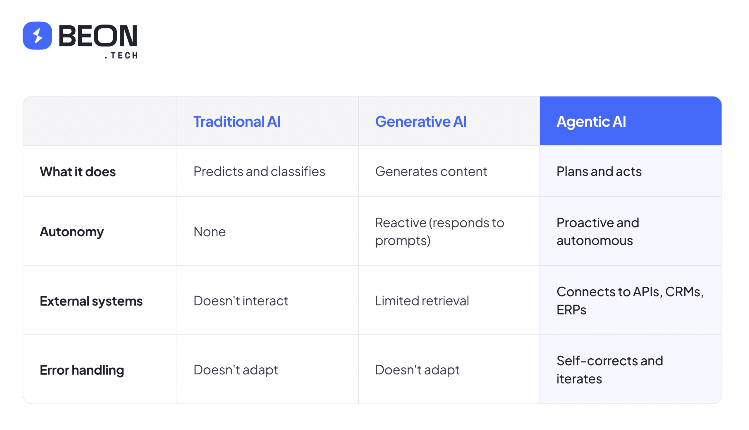 Comparison table: Traditional AI vs Generative AI vs Agentic AI — covering what each does, autonomy level, interaction with external systems, and error handling
