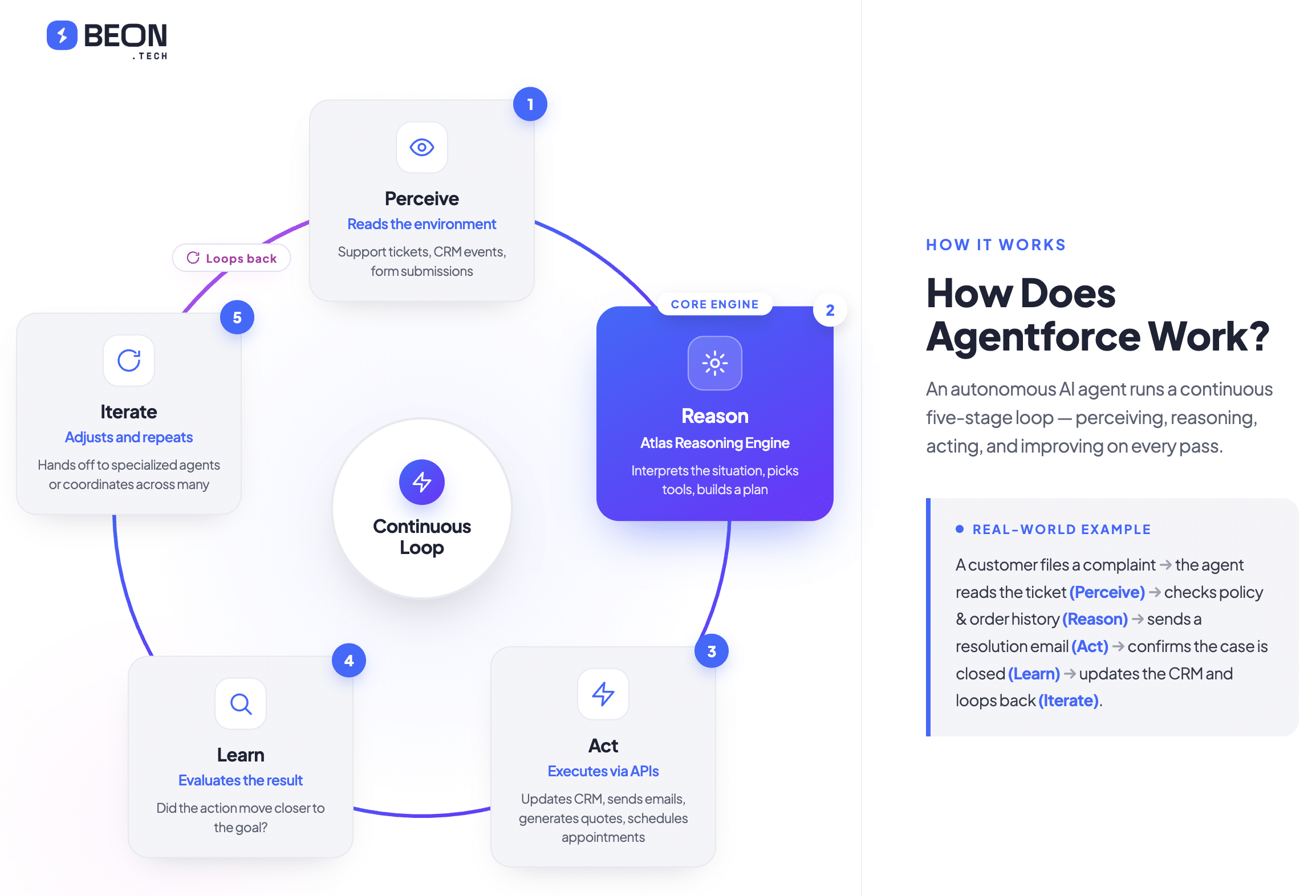 Diagram: How Agentforce works — a five-stage continuous loop including Perceive, Reason, Act, Learn, and Iterate, powering autonomous AI agents in Salesforce