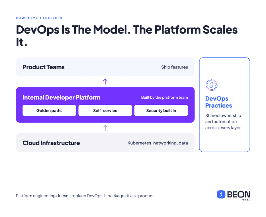 DevOps Is the Model, Platform Engineering Is How You Scale It
