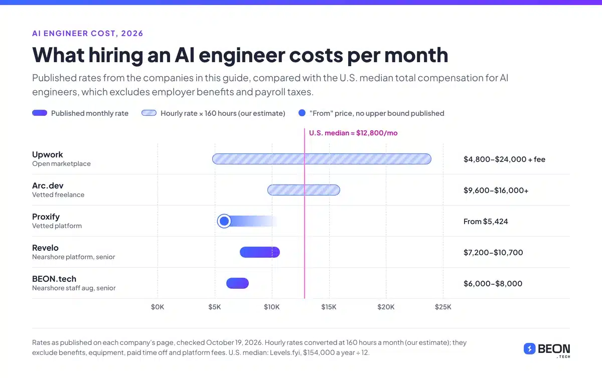 Range chart comparing monthly AI engineer costs: Upwork $4,800 to $24,000, Arc.dev $9,600 to $16,000 or more, Proxify from $5,424, Revelo $7,200 to $10,700 and BEON.tech $6,000 to $8,000, against a U.S. median of about $12,800 a month
