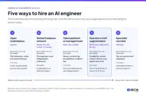 The Best Sites and Companies to Hire AI Engineers in 2026